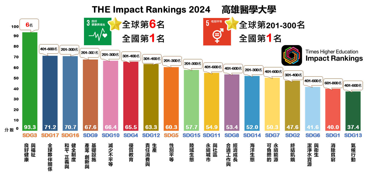 THEImpact Rankings2024forKMU
