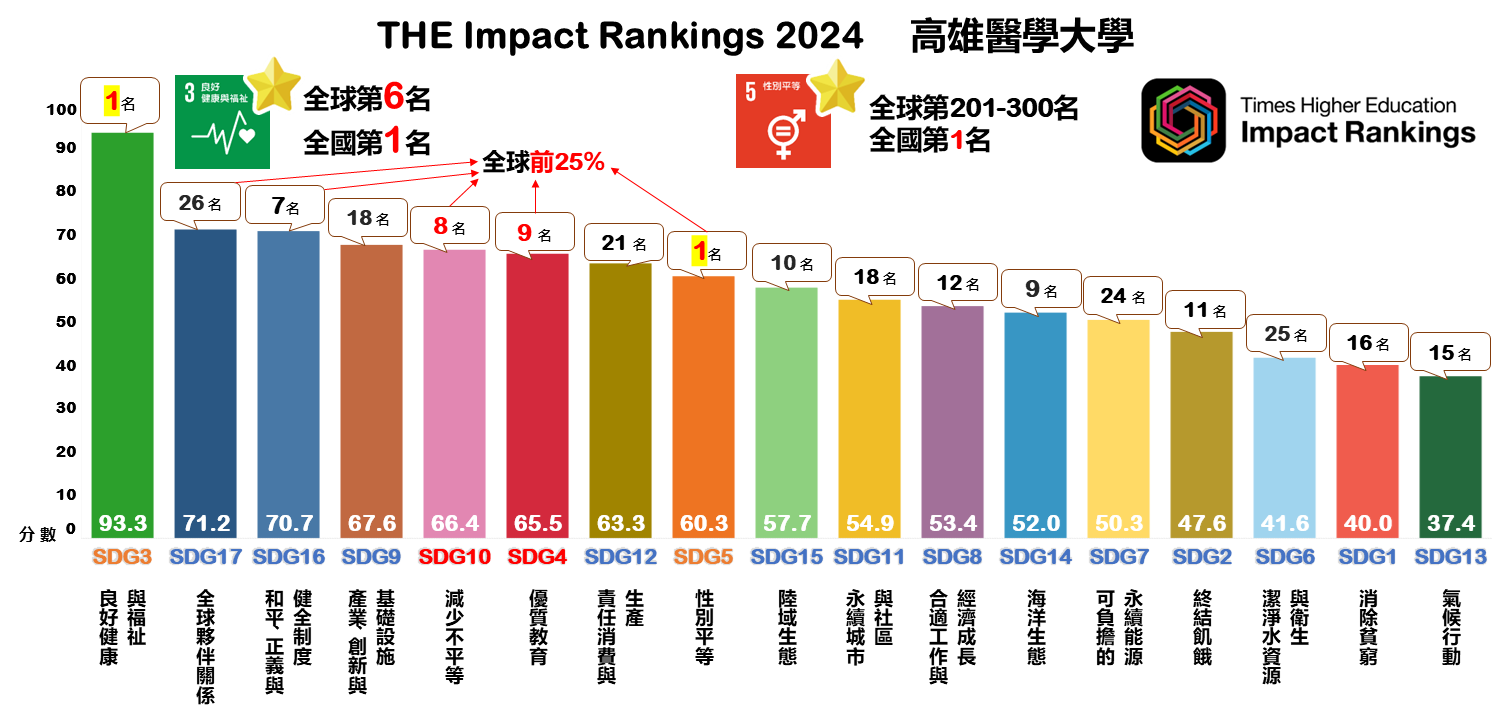 THEImpact Rankings2024forKMU T